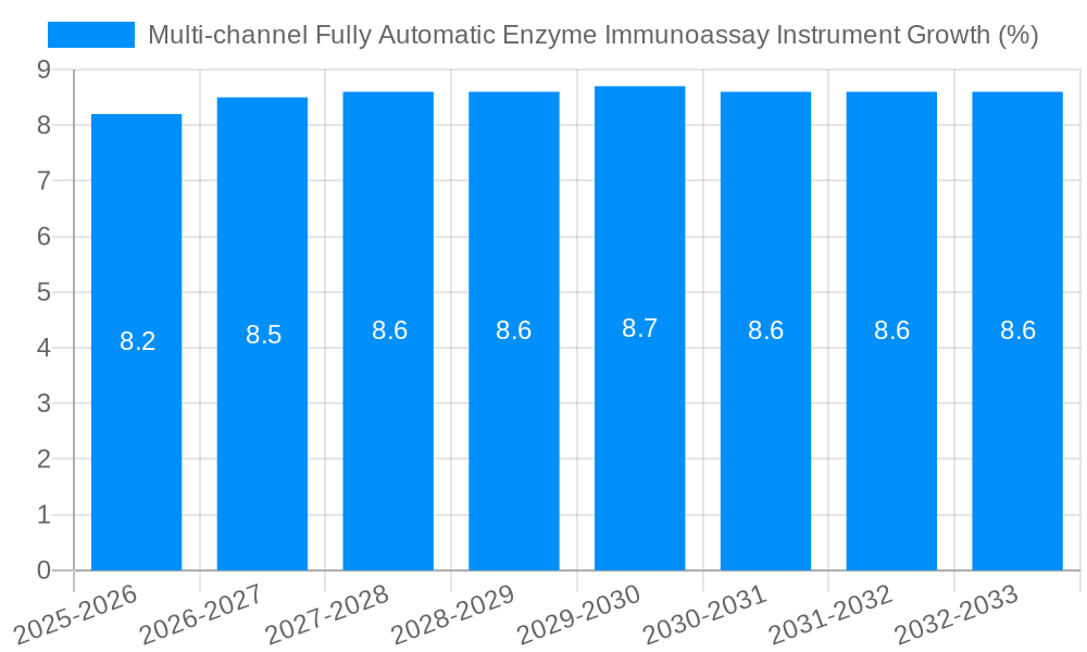 Multi-channel Fully Automatic Enzyme Immunoassay Instrument Growth