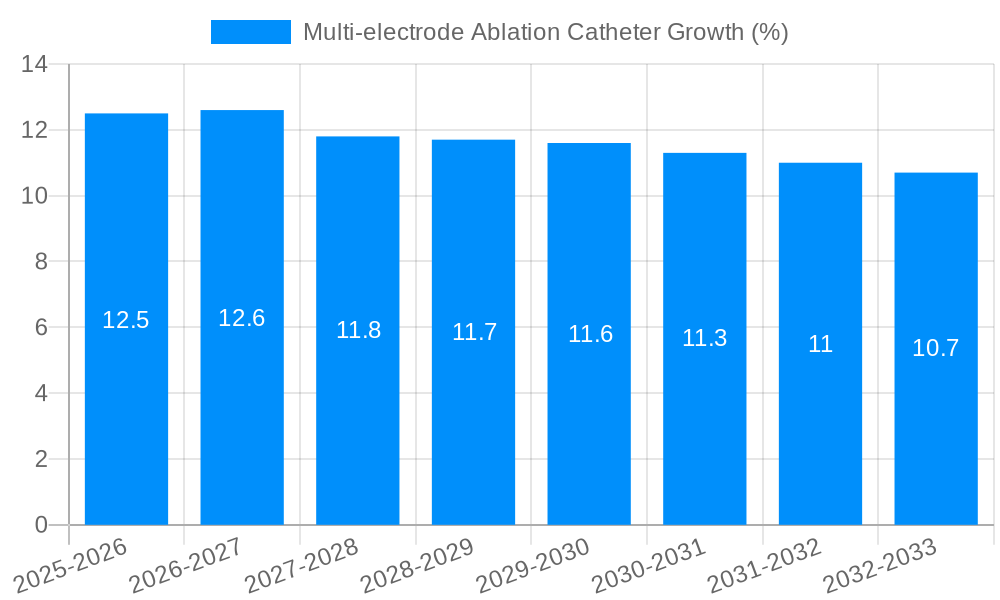 Multi-electrode Ablation Catheter Growth