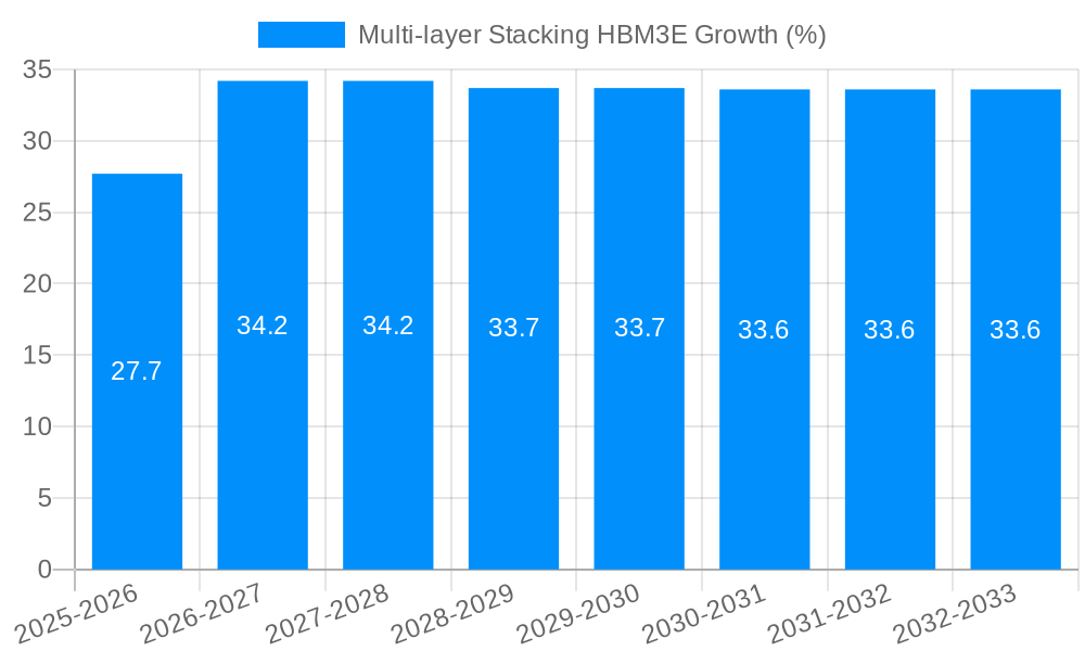 Multi-layer Stacking HBM3E Growth