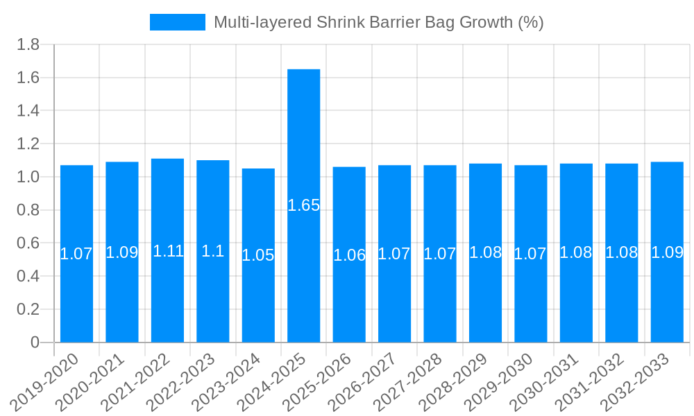 Multi-layered Shrink Barrier Bag Growth