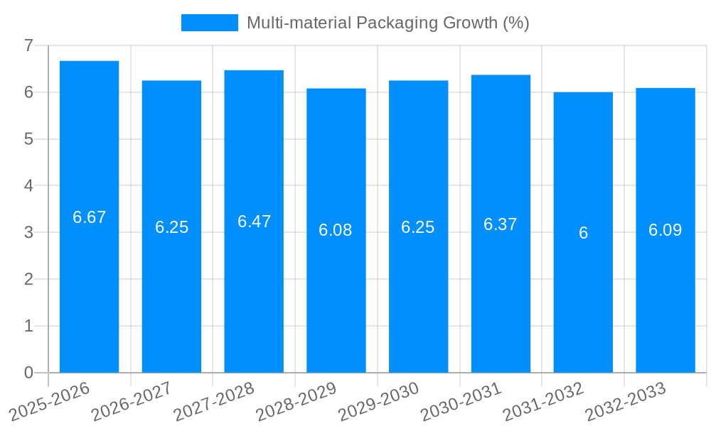 Multi-material Packaging Growth