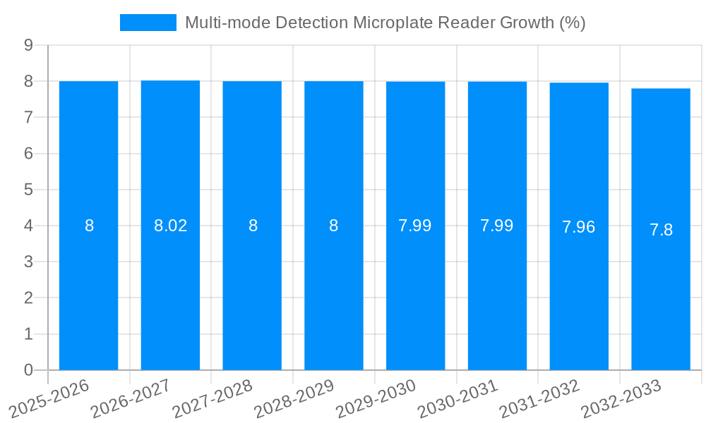 Multi-mode Detection Microplate Reader Growth