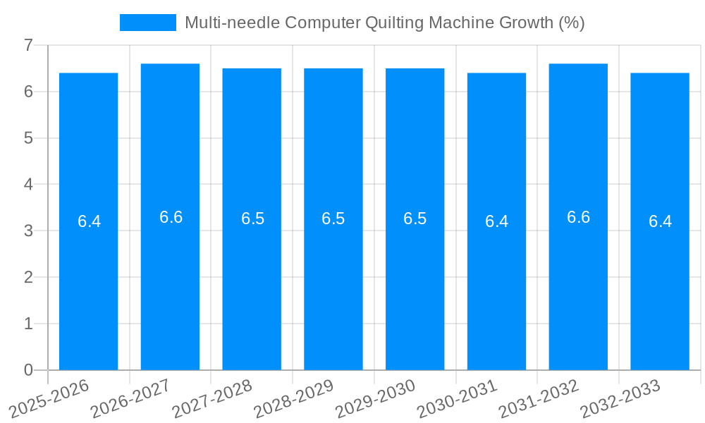Multi-needle Computer Quilting Machine Growth