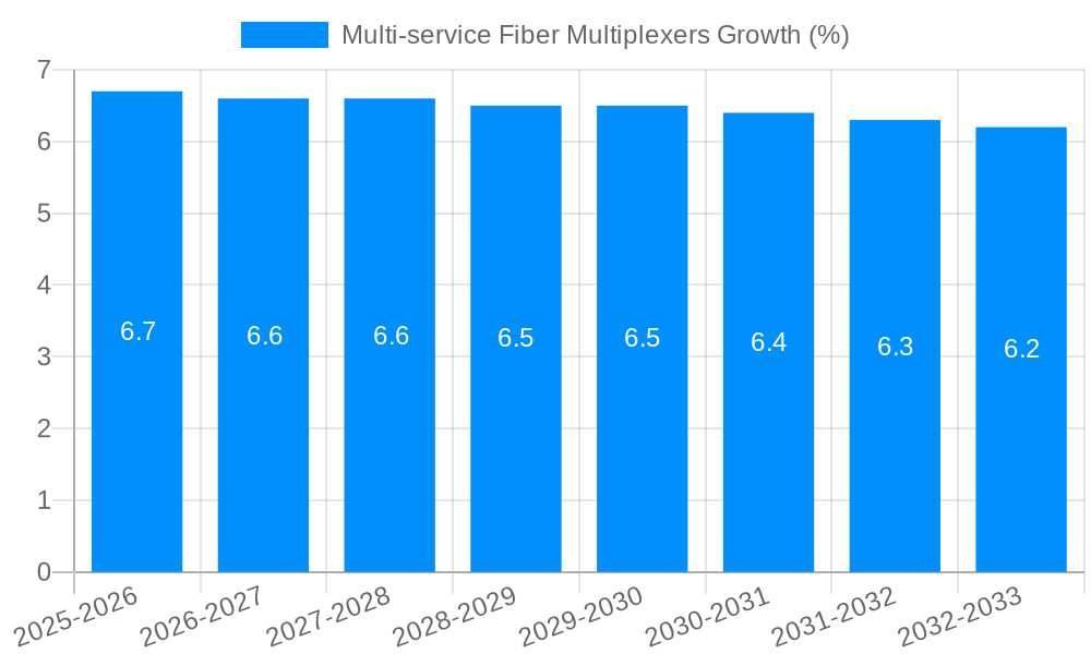Multi-service Fiber Multiplexers Growth
