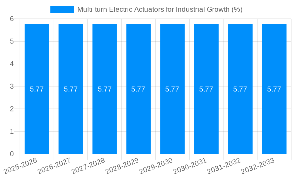 Multi-turn Electric Actuators for Industrial Growth