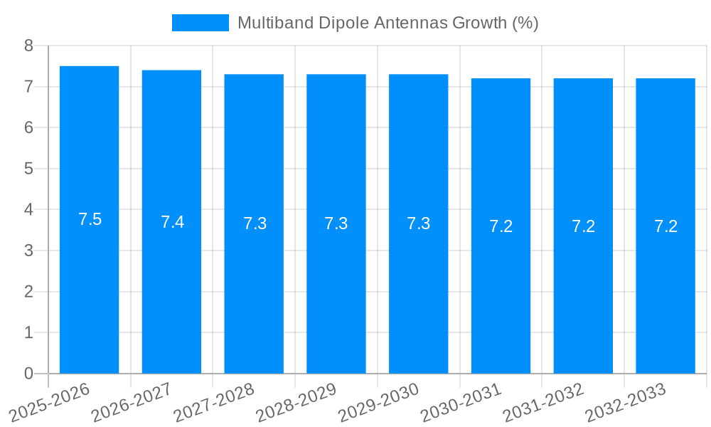 Multiband Dipole Antennas Growth