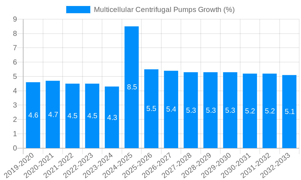 Multicellular Centrifugal Pumps Growth
