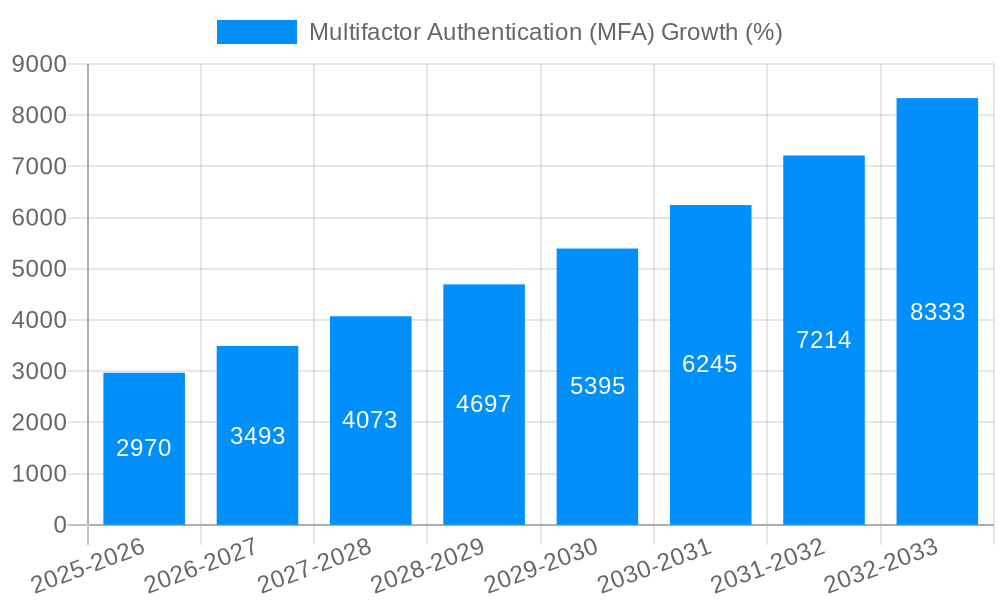 Multifactor Authentication (MFA) Growth
