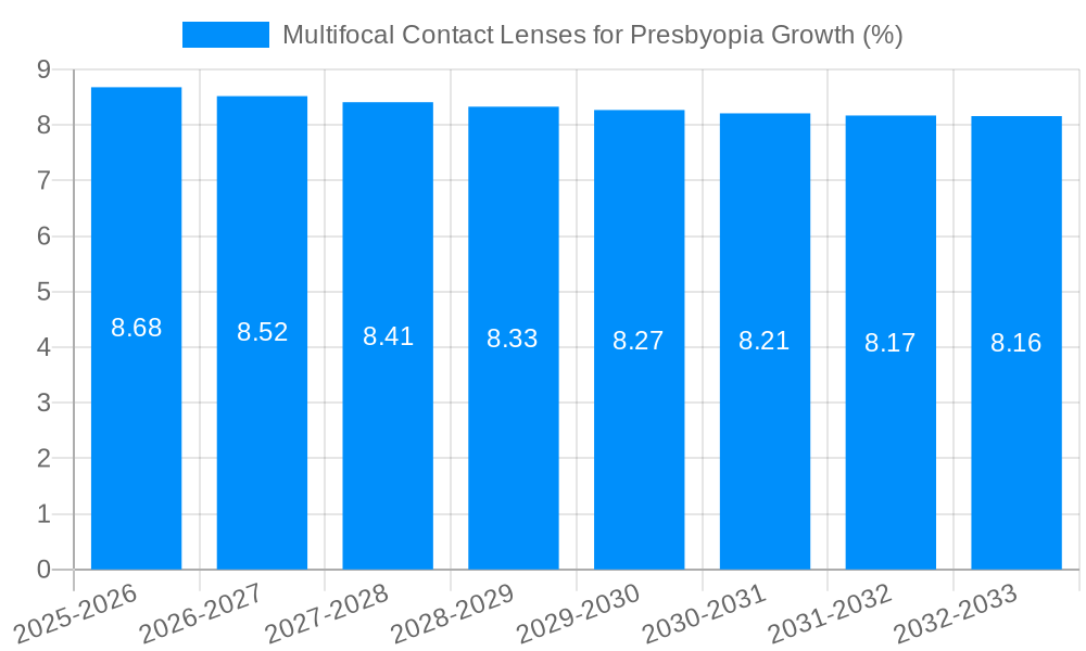 Multifocal Contact Lenses for Presbyopia Growth