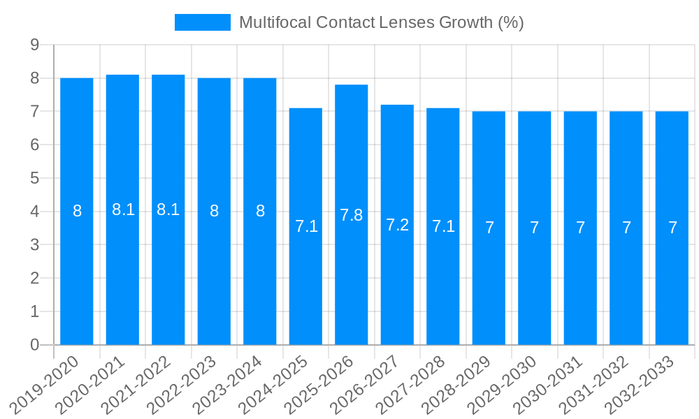 Multifocal Contact Lenses Growth