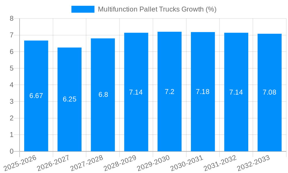 Multifunction Pallet Trucks Growth