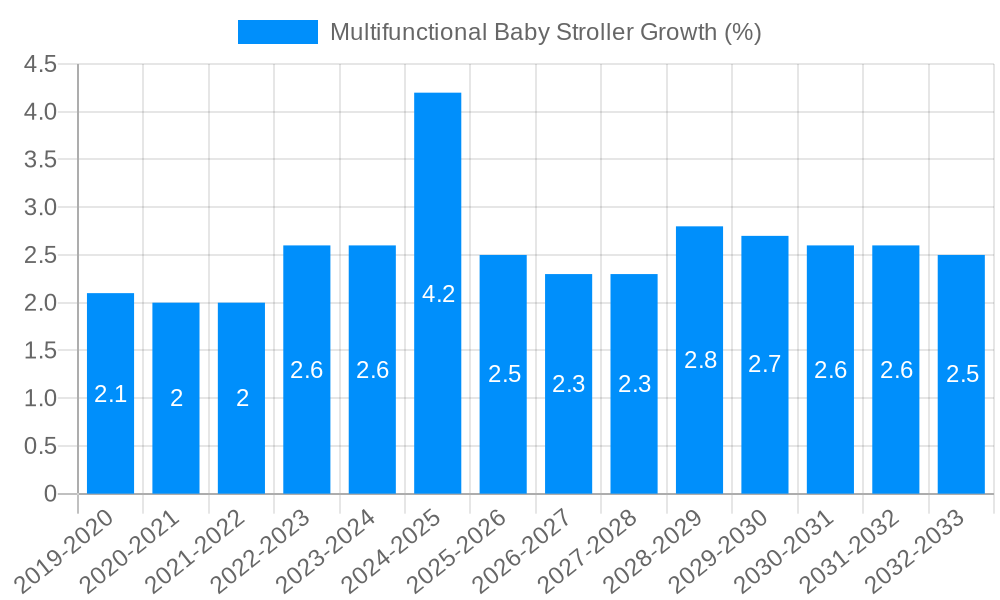 Multifunctional Baby Stroller Growth