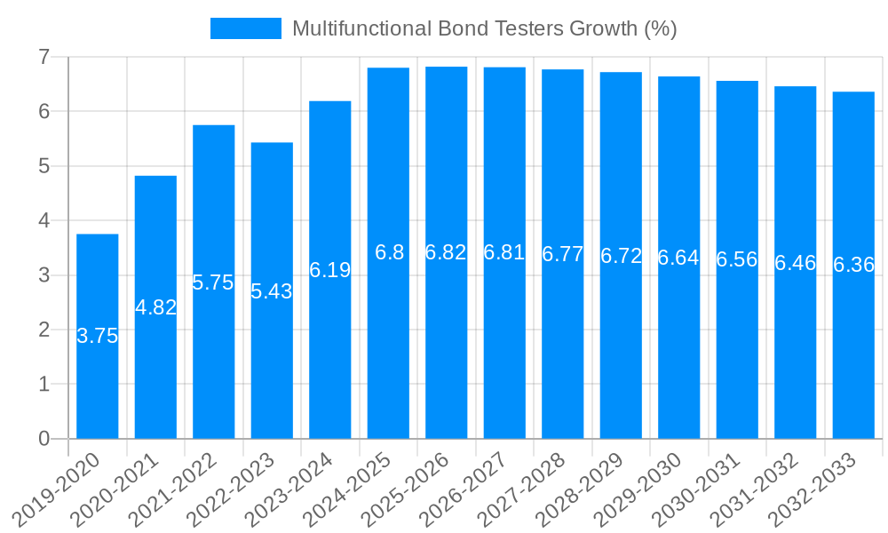 Multifunctional Bond Testers Growth