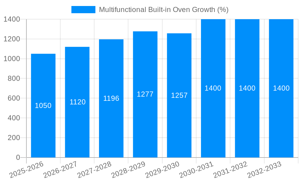 Multifunctional Built-in Oven Growth