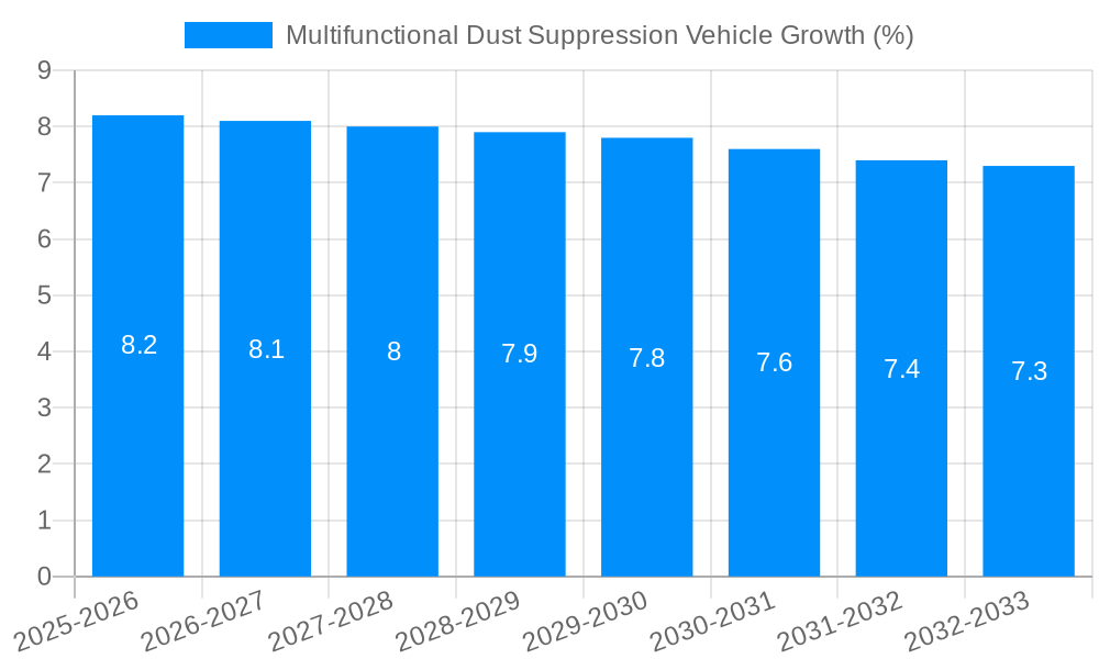 Multifunctional Dust Suppression Vehicle Growth