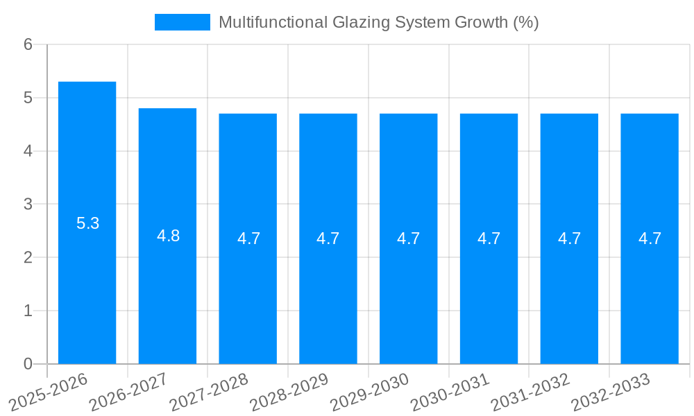 Multifunctional Glazing System Growth