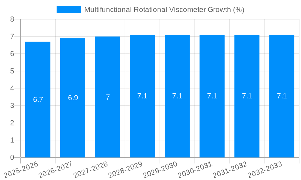 Multifunctional Rotational Viscometer Growth