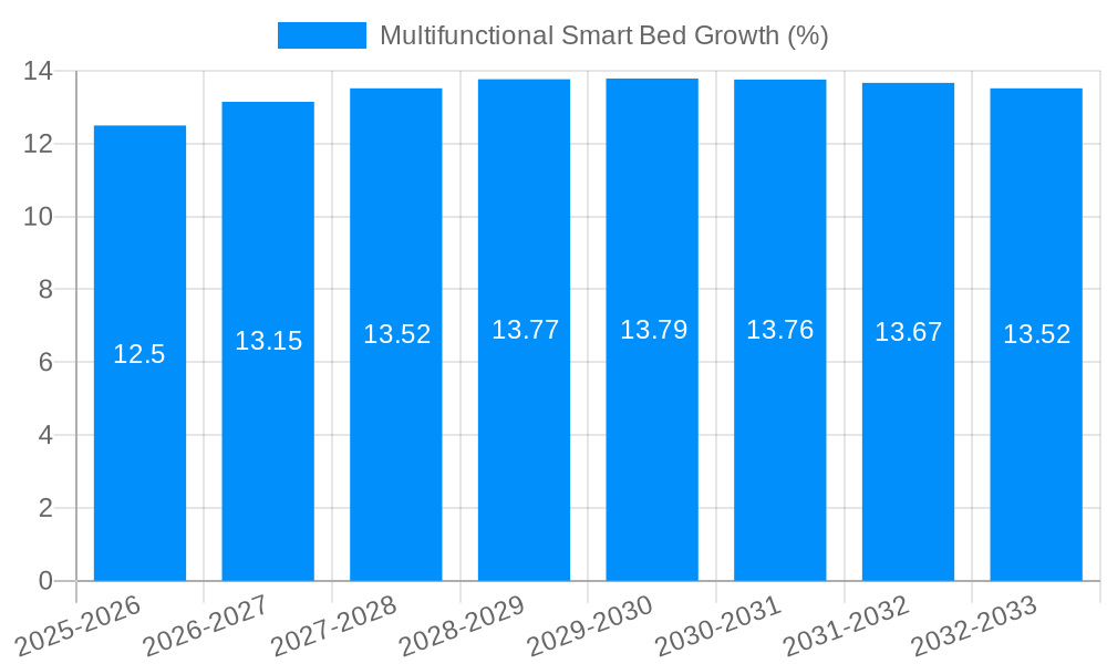 Multifunctional Smart Bed Growth