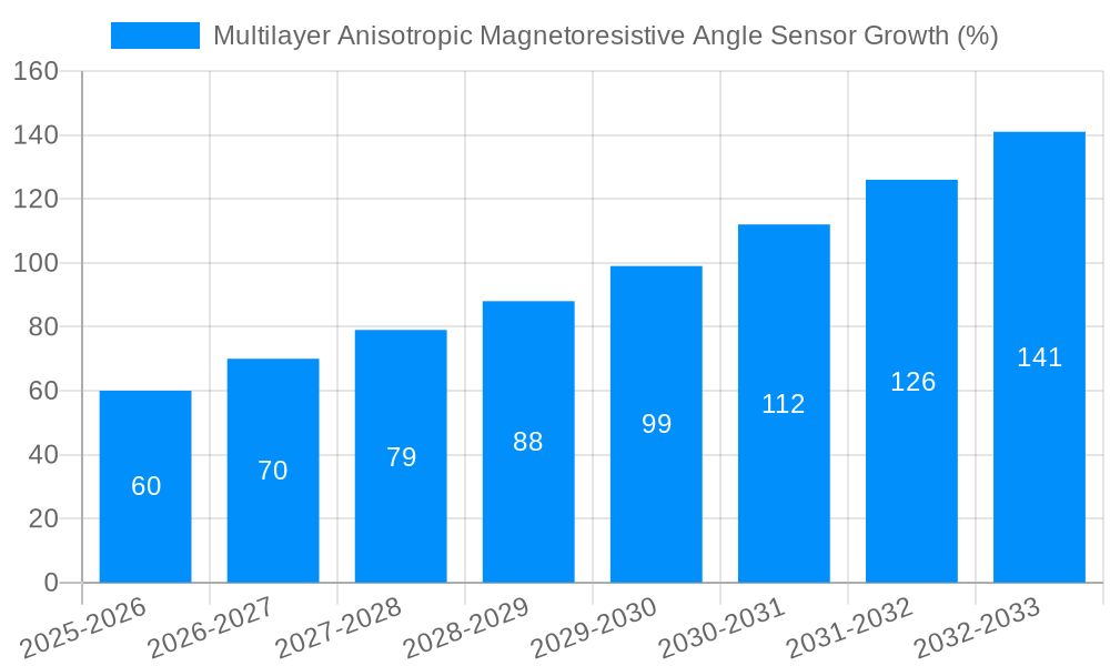 Multilayer Anisotropic Magnetoresistive Angle Sensor Growth