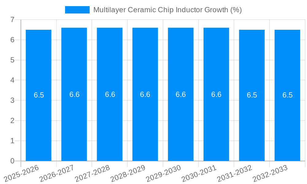 Multilayer Ceramic Chip Inductor Growth