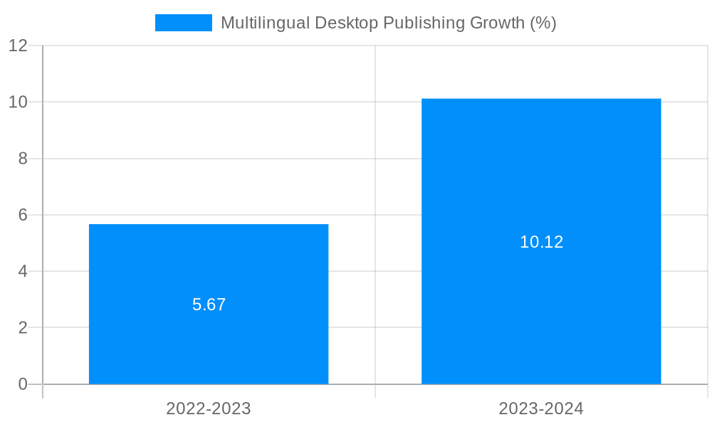 Multilingual Desktop Publishing Growth