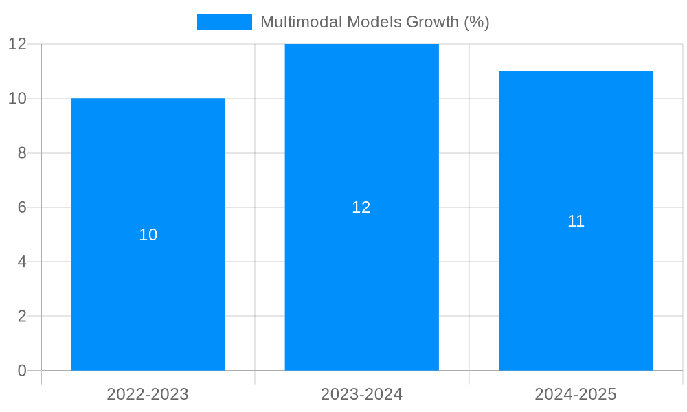 Multimodal Models Growth