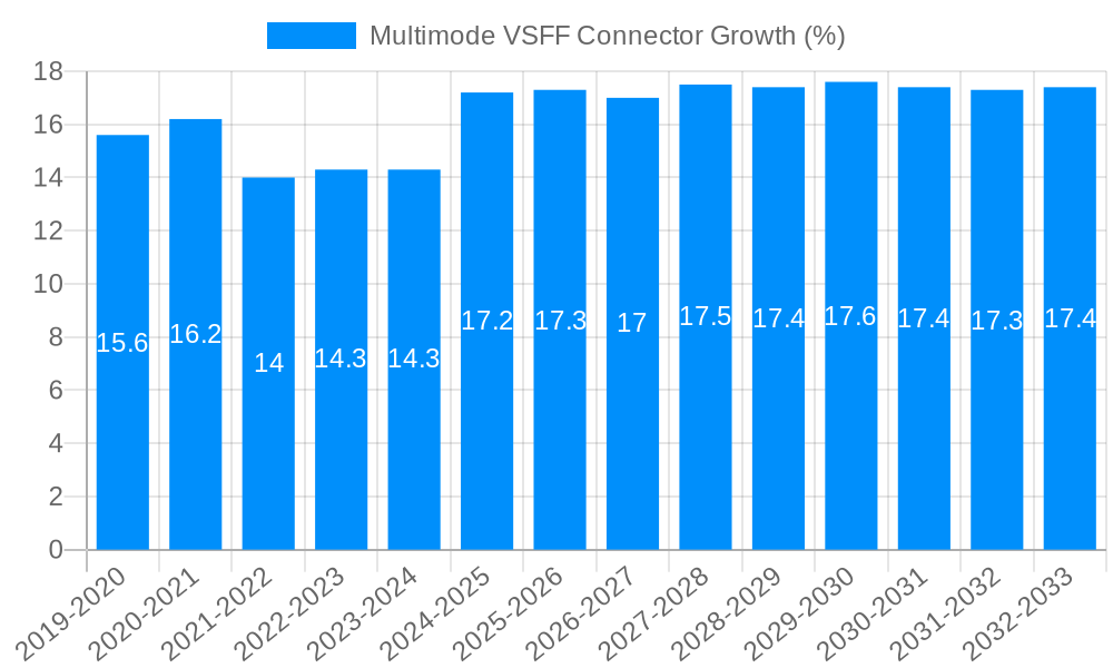 Multimode VSFF Connector Growth