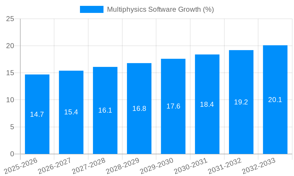 Multiphysics Software Growth