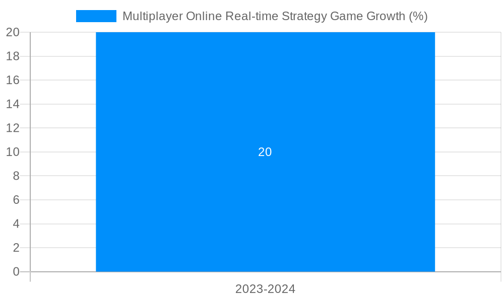 Multiplayer Online Real-time Strategy Game Growth