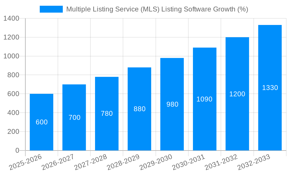 Multiple Listing Service (MLS) Listing Software Growth