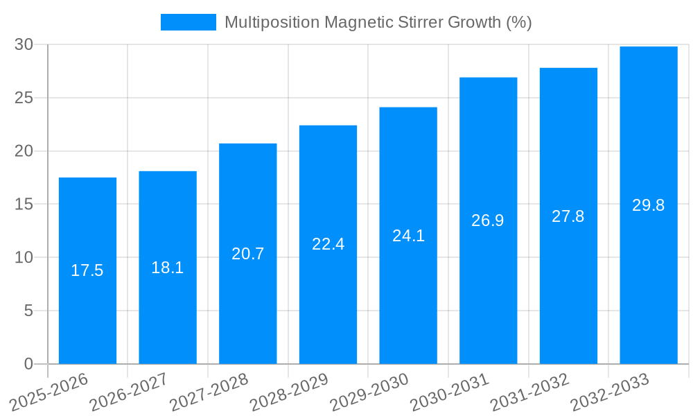 Multiposition Magnetic Stirrer Growth