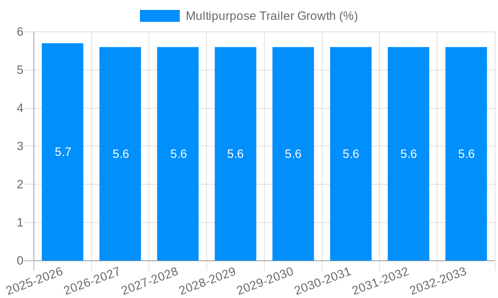 Multipurpose Trailer Growth