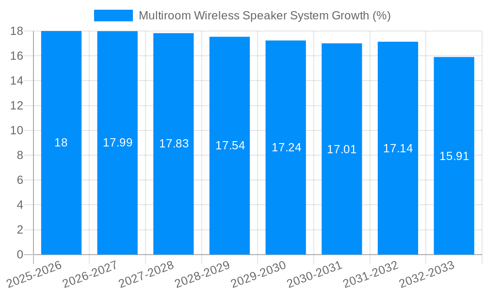 Multiroom Wireless Speaker System Growth