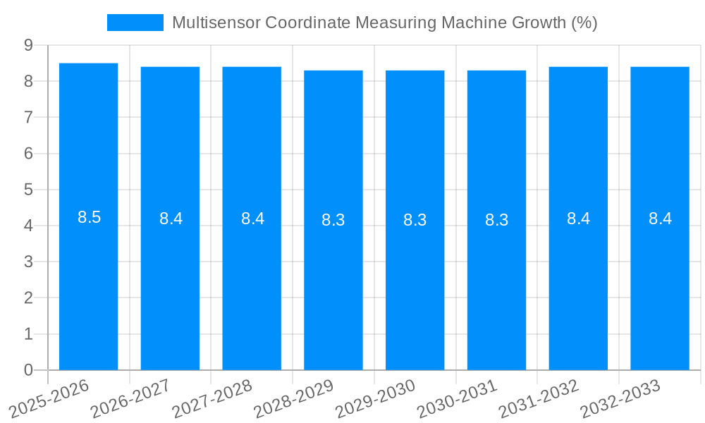 Multisensor Coordinate Measuring Machine Growth