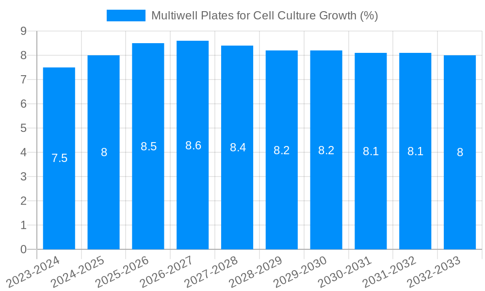 Multiwell Plates for Cell Culture Growth