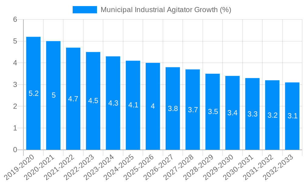 Municipal Industrial Agitator Growth