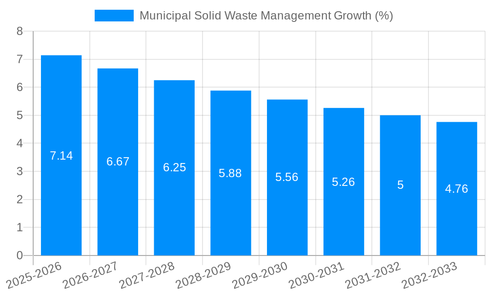 Municipal Solid Waste Management Growth