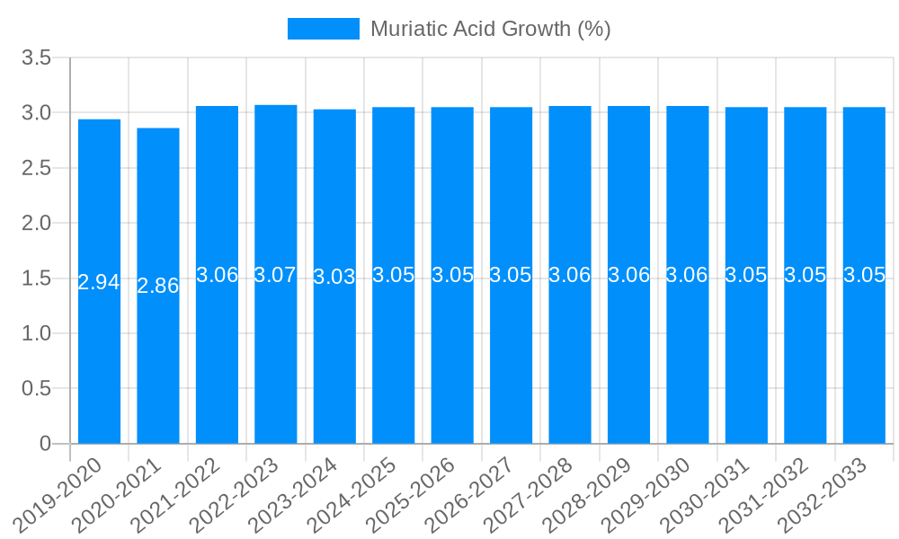 Muriatic Acid Growth
