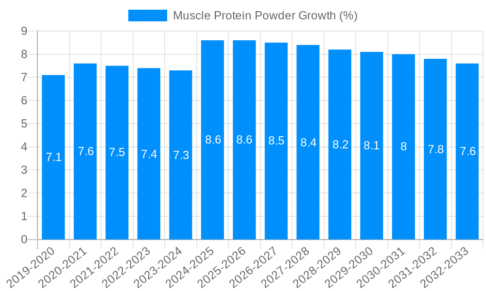 Muscle Protein Powder Growth