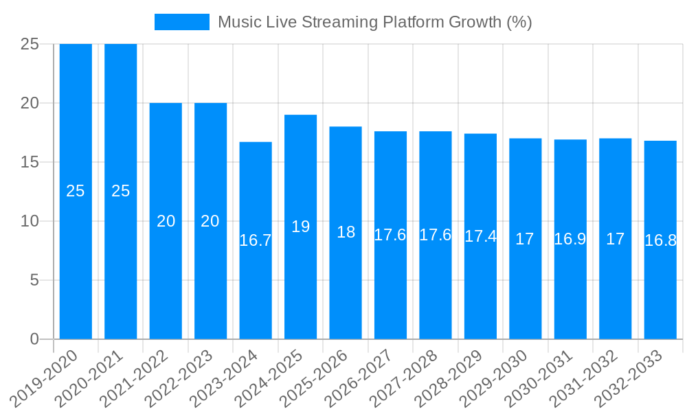 Music Live Streaming Platform Growth