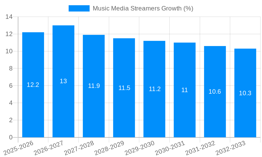 Music Media Streamers Growth
