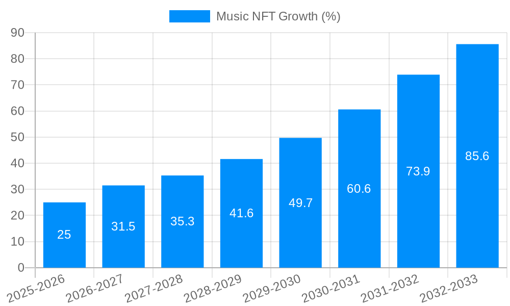 Music NFT Growth