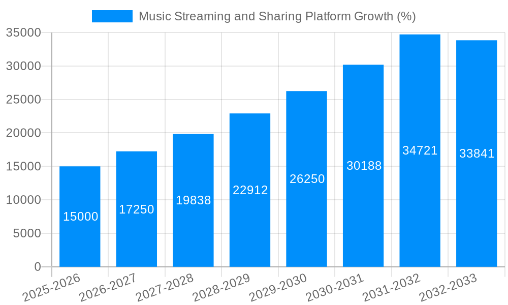 Music Streaming and Sharing Platform Growth