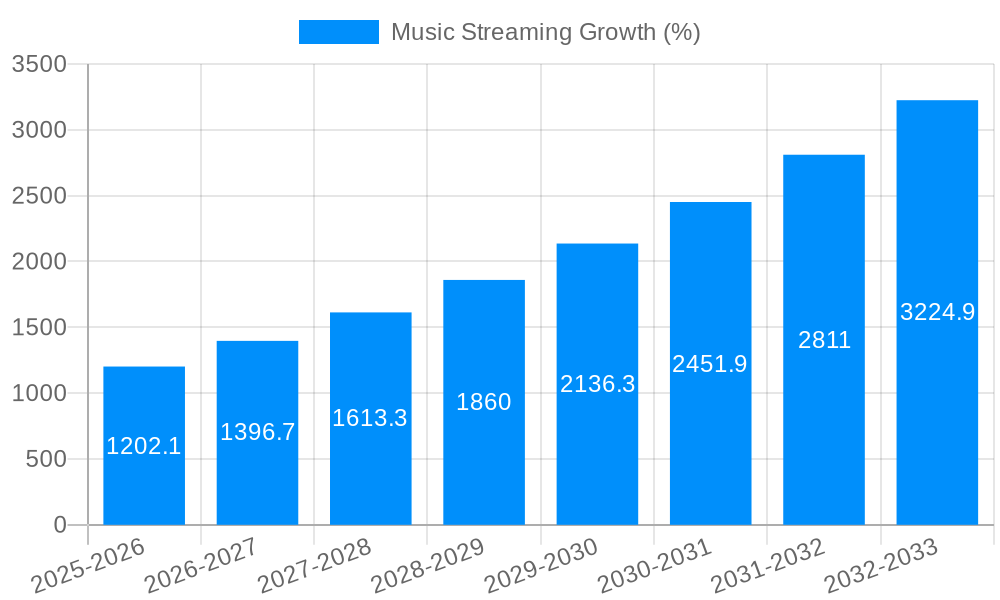 Music Streaming Growth
