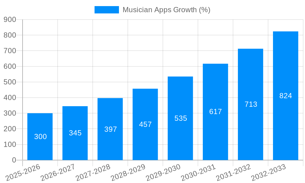 Musician Apps Growth