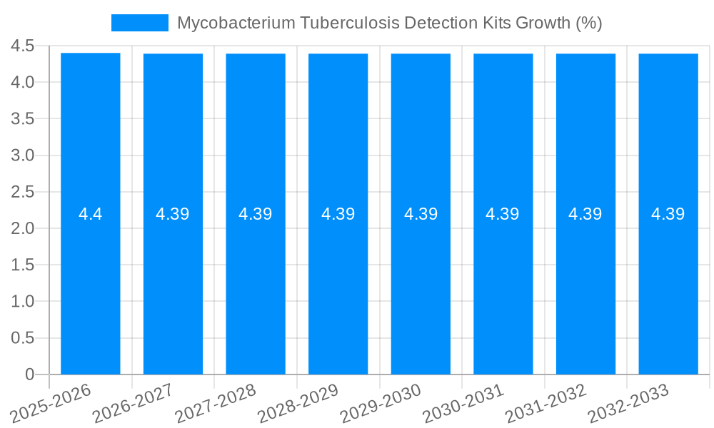 Mycobacterium Tuberculosis Detection Kits Growth