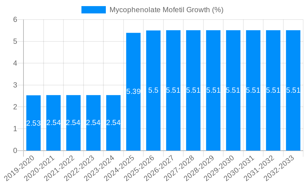 Mycophenolate Mofetil Growth