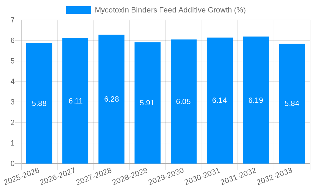 Mycotoxin Binders Feed Additive Growth