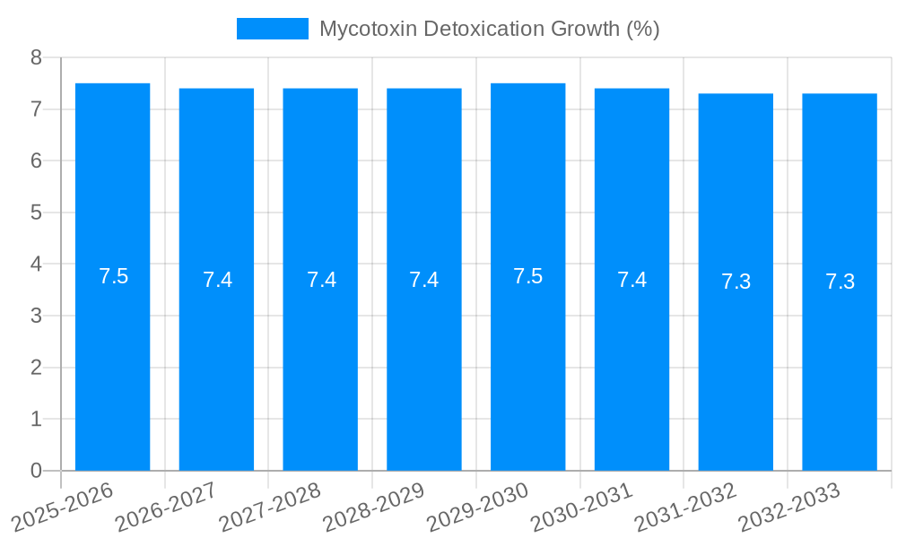 Mycotoxin Detoxication Growth