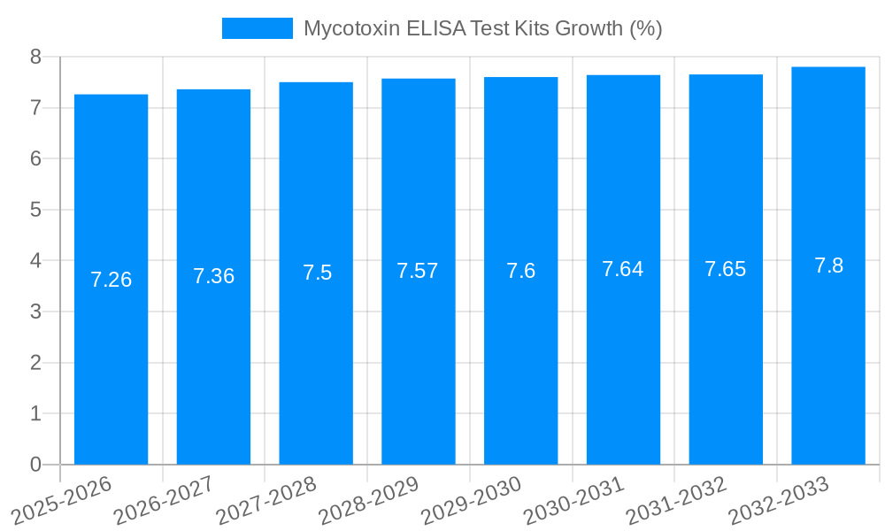 Mycotoxin ELISA Test Kits Growth